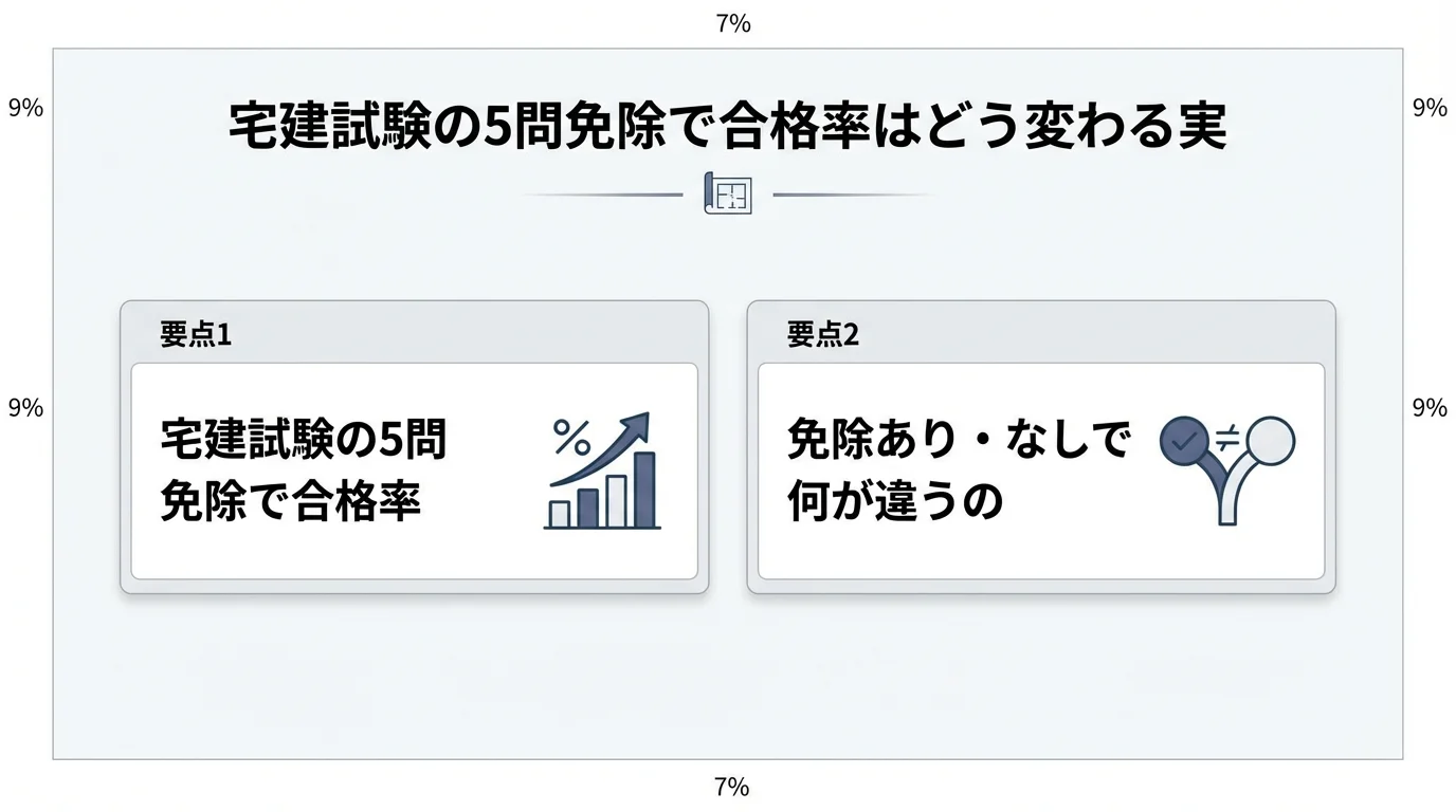 宅建試験の5問免除で合格率はどう変わる?実例から学ぶ判断フロー完全整理
